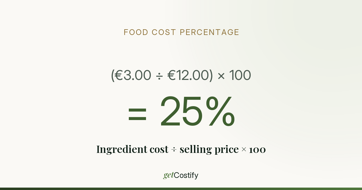 Food cost percentage formula: (€3.00 ÷ €12.00) × 100 = 25%