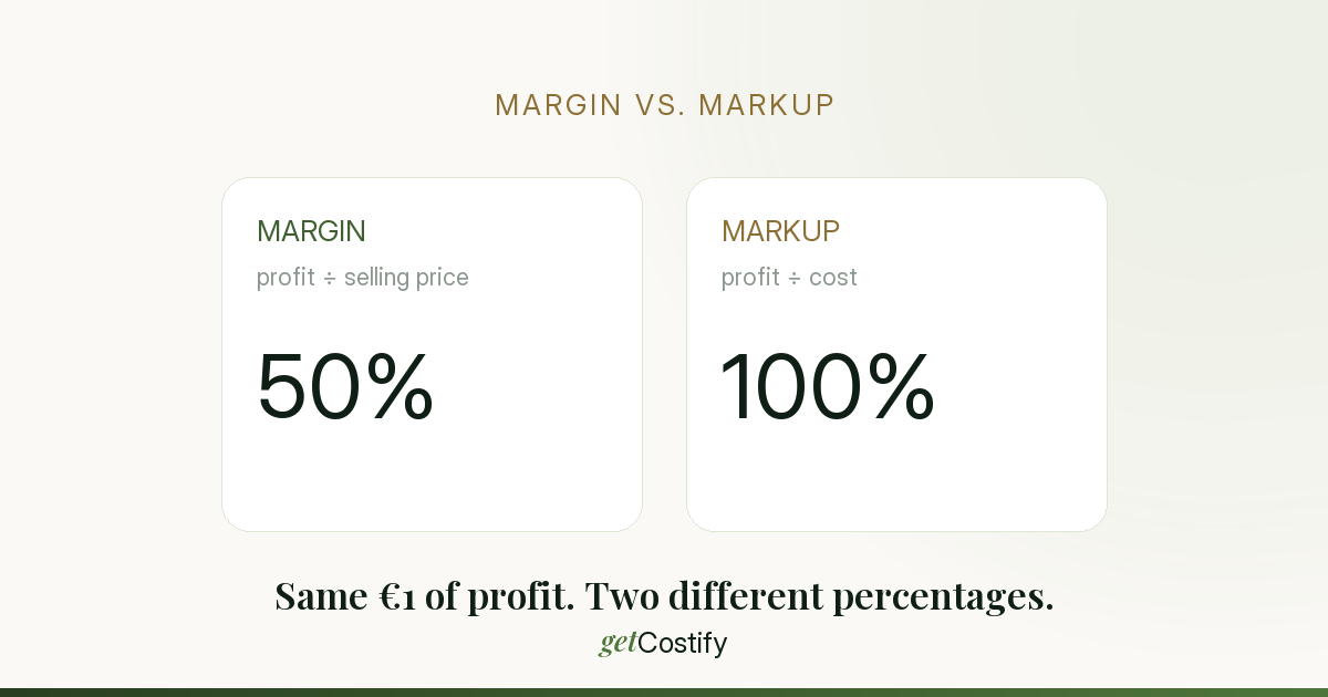 Margin (profit ÷ selling price, 50%) vs Markup (profit ÷ cost, 100%) — same €1 of profit, two different percentages