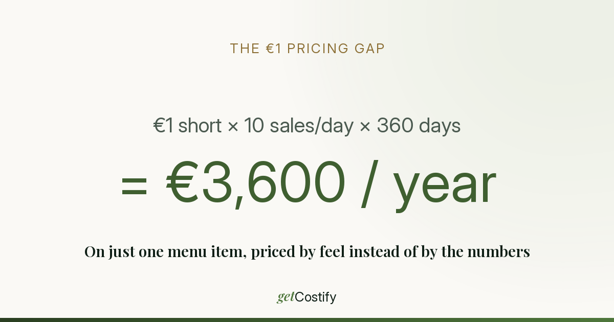 €1 short of target price × 10 sales a day = €3,600 a year on one menu item